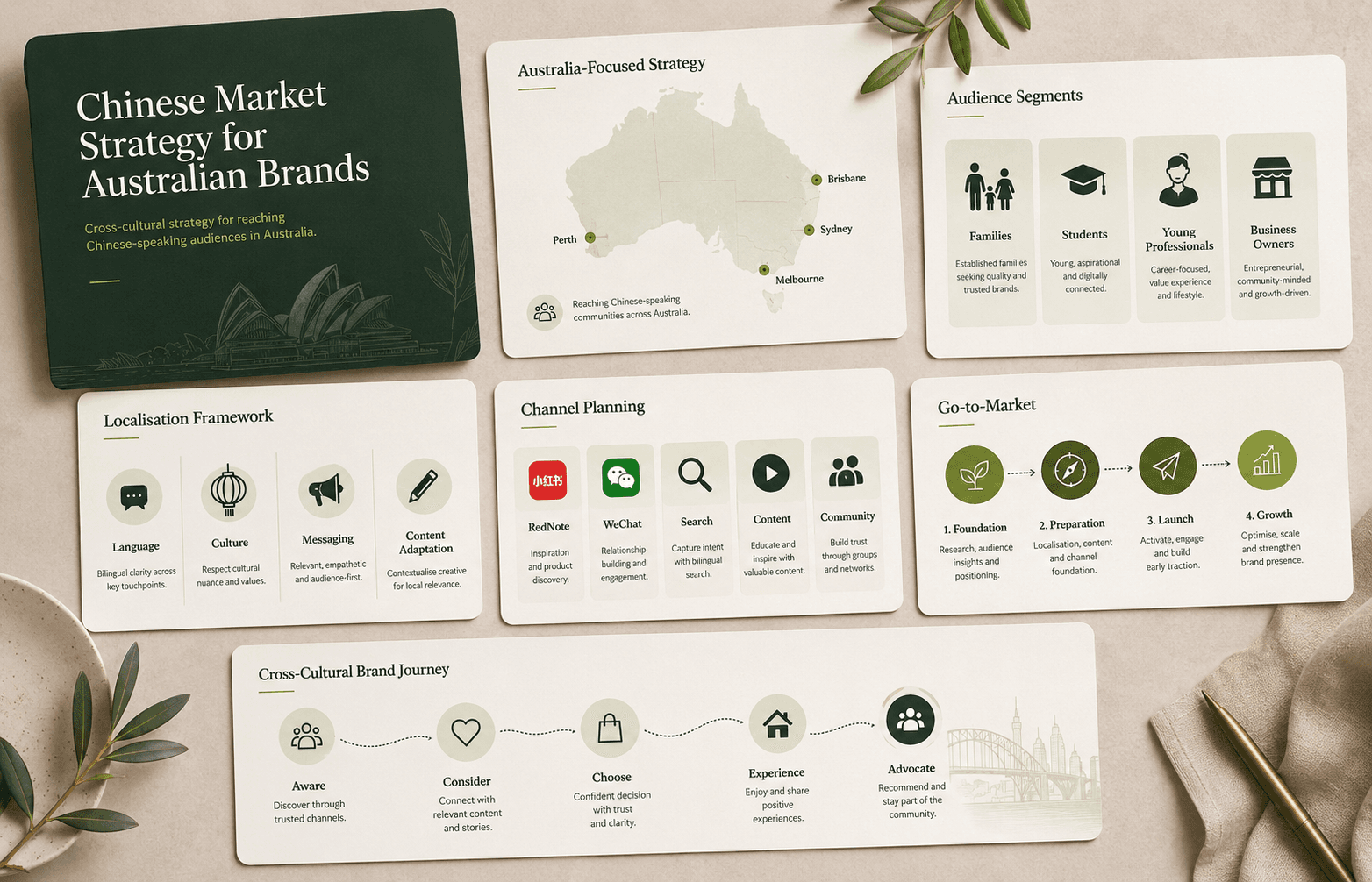 Chinese market strategy visual showing Australian audience segments, localisation, channel planning and go-to-market strategy.
