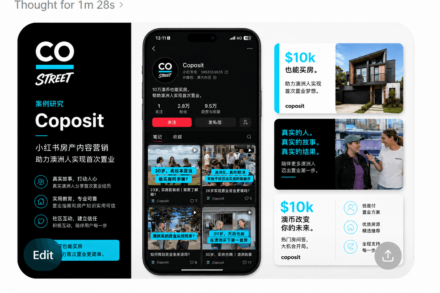 Case study visual for Coposit showing property marketing, RedNote content and Chinese-speaking audience communication.